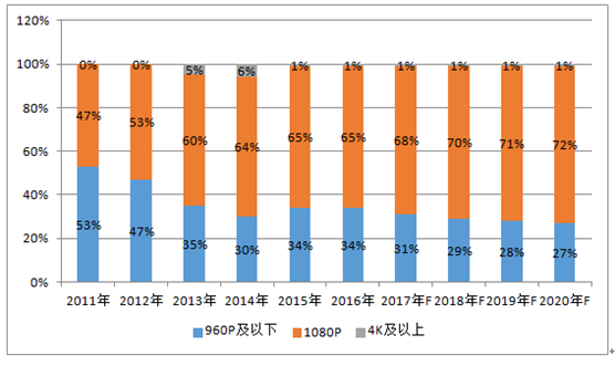 2011-2020年全球安防光学镜头出货结构占比情况及预测（分辨率）
